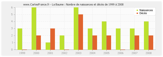 La Baume : Nombre de naissances et décès de 1999 à 2008